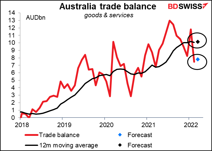 Australia trade balance