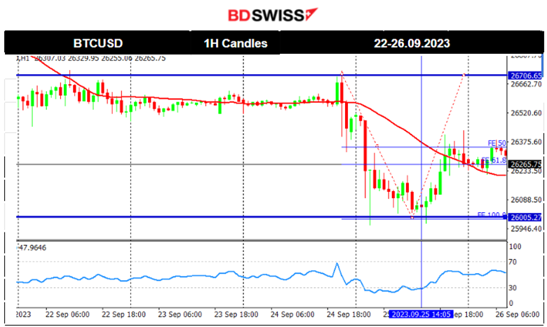 Germany Faces Recession Risk, Commodities to the Downside, USD Strengthens Further, U.S. Indices in Consolidation, Bitcoin Recovers from 26K Level