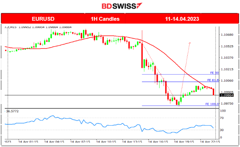 U.S: Retail Sales Fall, Consumers Expect High Prices, Inflation Persists, USD Gains, Gold Dives