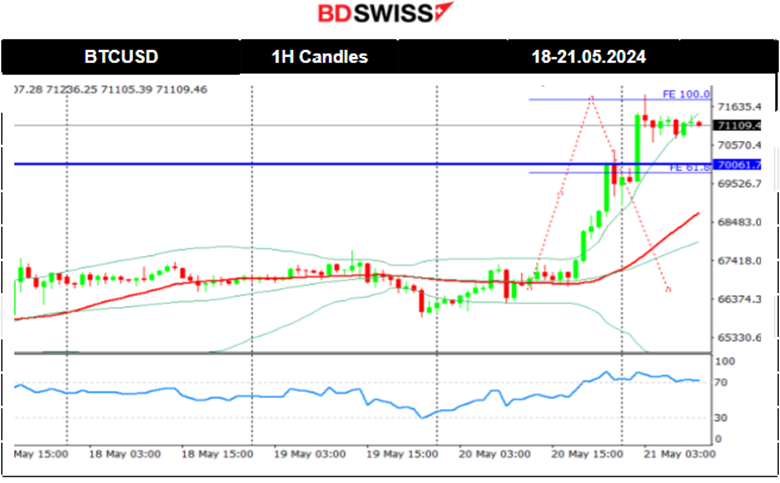 Mixed U.S. indices paths, Dow Jones dropped heavily, Gold reached 2,450 USD/oz and reversed, Crude oil lower, U.S. dollar stable, Bitcoin jumps