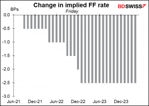 Change in implied FF rate