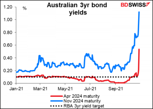 Australian 3yr bond yields