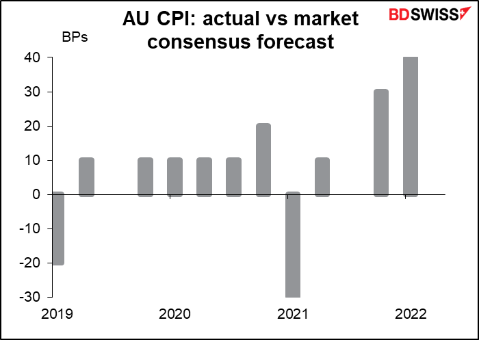 AU CPI: actual vs market consensus forecast