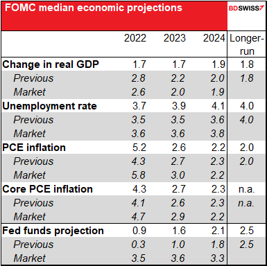 FOMC median economic projections