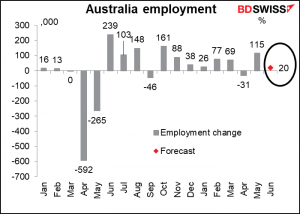 Australia employment