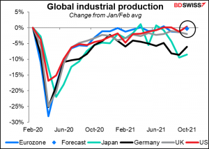 Global industriol preduction