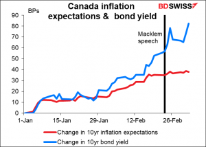 Canada inflation expectations & bond yield