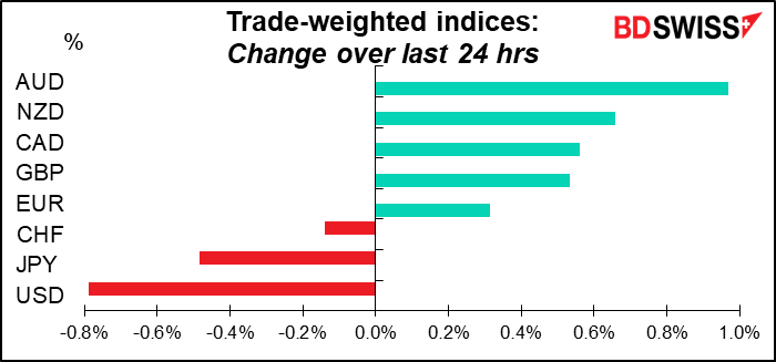 Trade-weighted indices