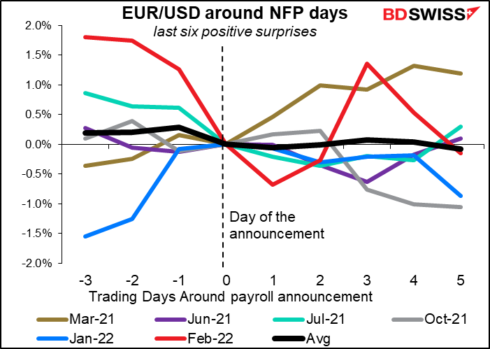 EUR/USD around NFP days