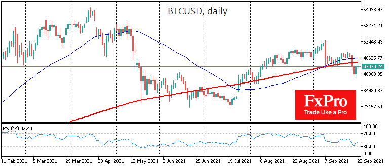 Buyers have Returned to Cryptocurrencies