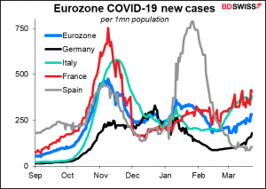Eurozone COVID-19 new cases