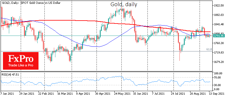 Gold is Anxiously Waiting for the US Inflation Data