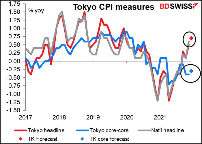 Tokyo CPI measures
