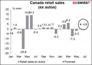 Canadian retail sales