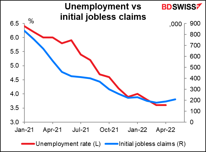 Unemployment vs initial jobless claims