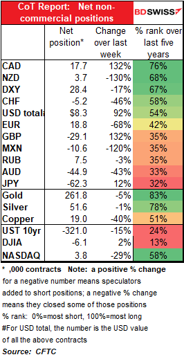 CoT Report: Net non-commercial positions