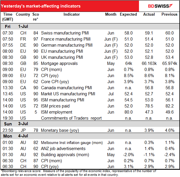 Yesterday's market-affecting indicators