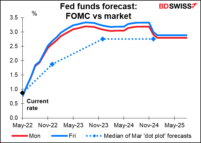 Fed funds forecast: FOMC vs market