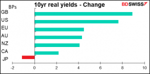 10yr real yields - Change