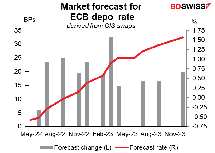 Market forecast for ECB depo rate