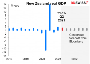 New Zealand real GDP