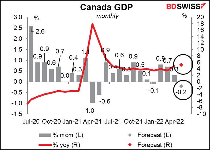 Canada GDP