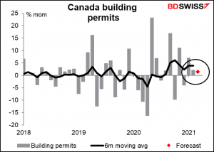 Canada building permits