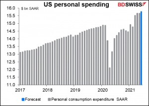 US personal spending