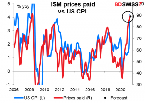 ISM prices paid vs US CPI