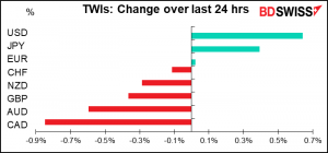 TWIs: Change over last 24 hrs