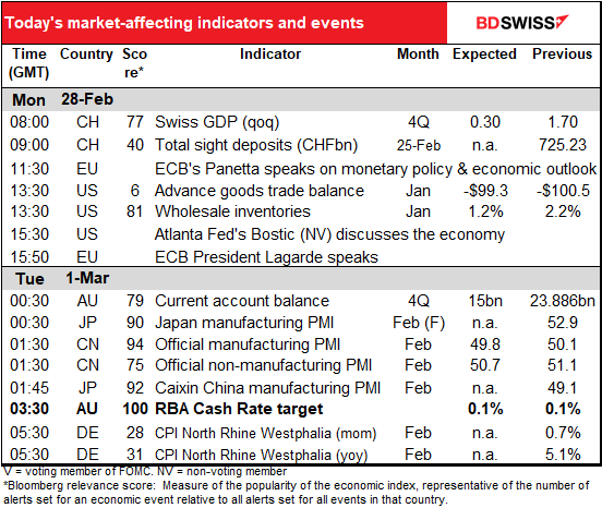 Today’s market