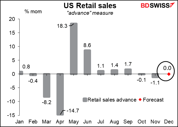 US Retail sales