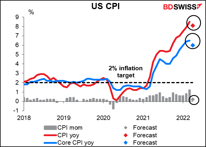 US CPI