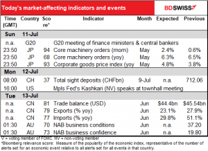 Today’s market-affecting indicators and events