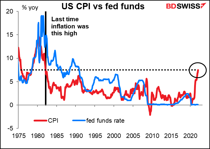 US CPI vs fed funds