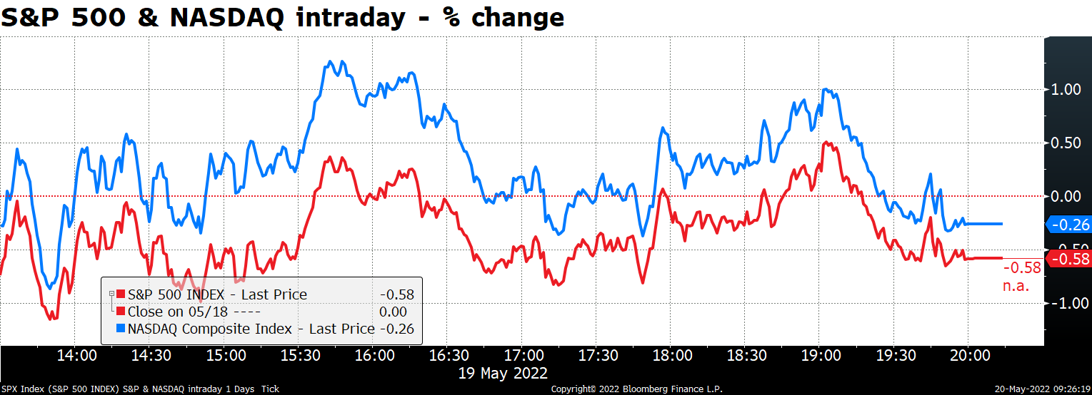 S&P 500 & NASDAQ intraday - % change