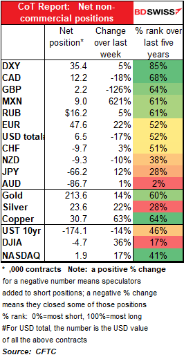 CoT Report: Net non-commercial positions