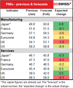 PMIs - previous & forecasta