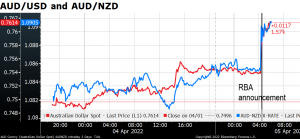 AUD/USD and AUD/NZD