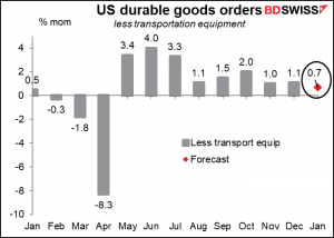 US durable goods orders