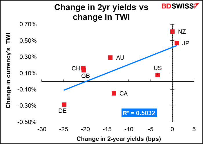 Change in 2yr yields vs change in TWI