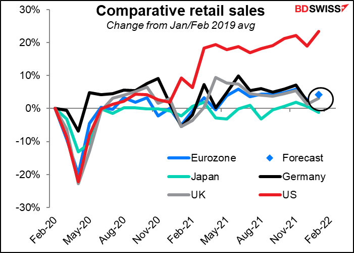 Comparative retail sales