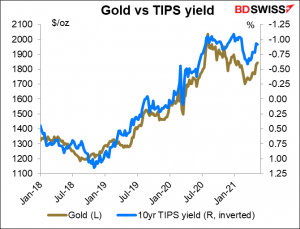Gold vs TIPS yield