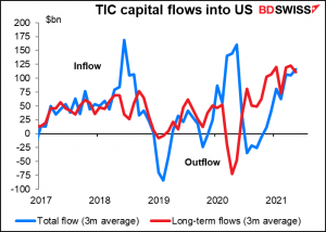 Treasury International Capital (TIC) flow data