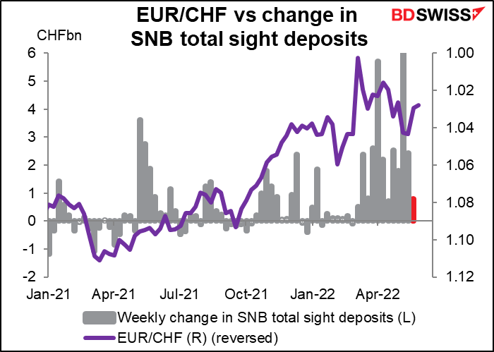 EUR/CHF vs change in SNB total sight deposits