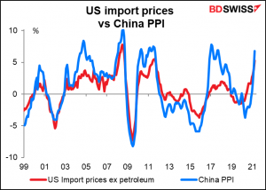 US import prices vs China PPI