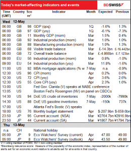 Today's market-affecting indicators and events