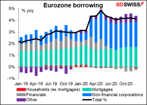 Eurozone borrowing