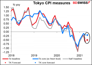 Tokyo CPI measres