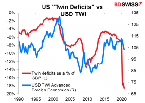US "Twin Deficits" vs USD TWI